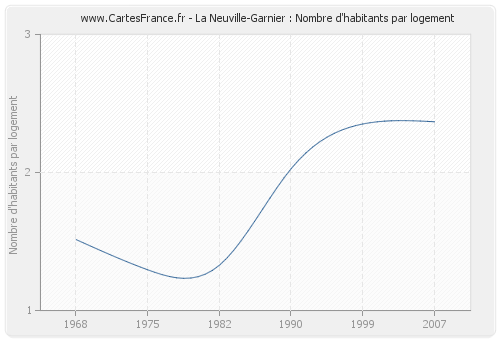 La Neuville-Garnier : Nombre d'habitants par logement